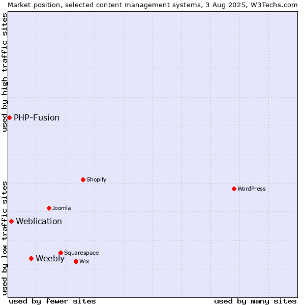 Market position of Weebly vs. Weblication vs. PHP-Fusion