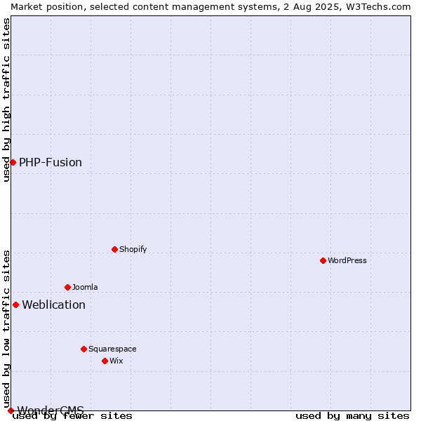 Market position of Weblication vs. PHP-Fusion vs. WonderCMS