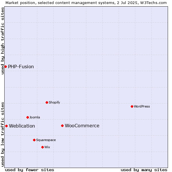 Market position of WooCommerce vs. Weblication vs. PHP-Fusion