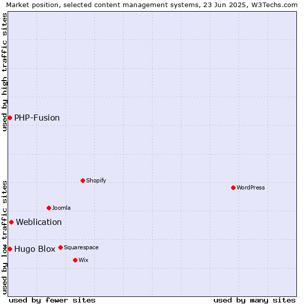 Market position of Weblication vs. Hugo Blox vs. PHP-Fusion