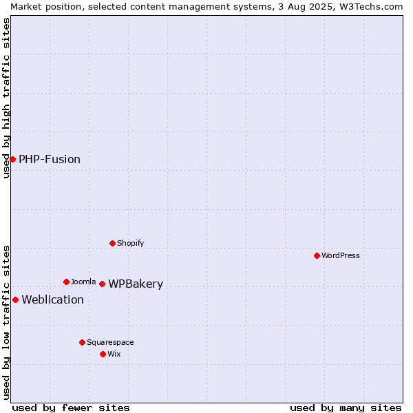 Market position of WPBakery vs. Weblication vs. PHP-Fusion