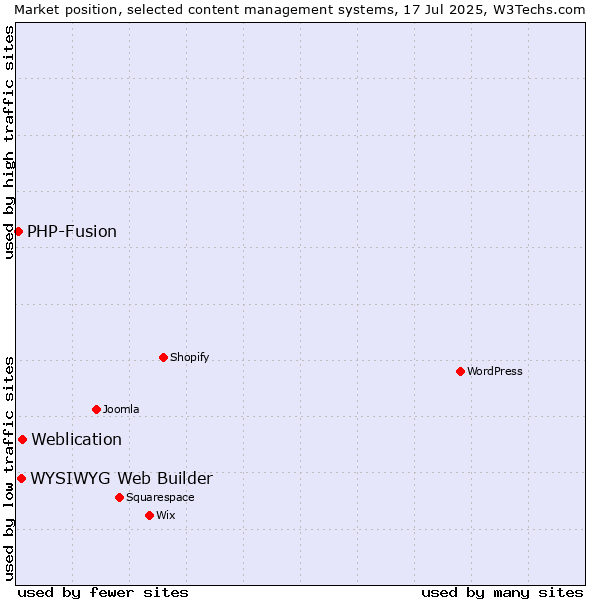 Market position of Weblication vs. WYSIWYG Web Builder vs. PHP-Fusion