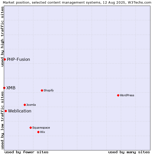 Market position of Weblication vs. PHP-Fusion vs. XMB