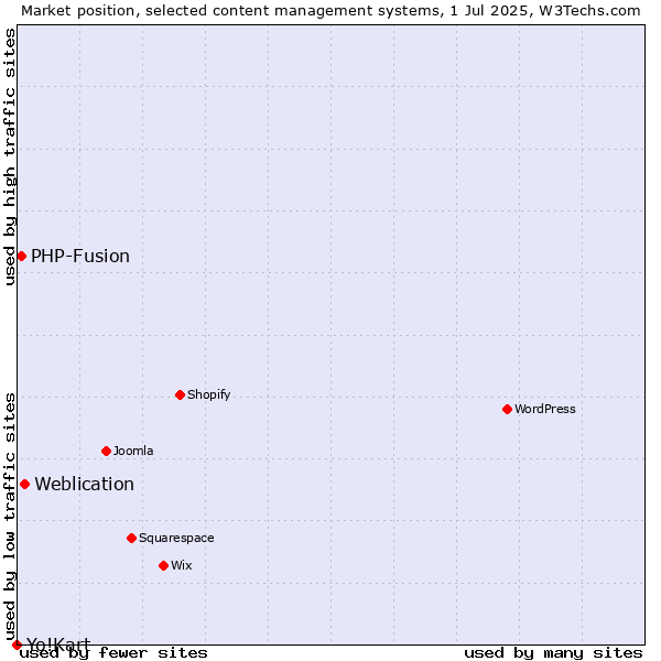 Market position of Weblication vs. PHP-Fusion vs. Yo!Kart