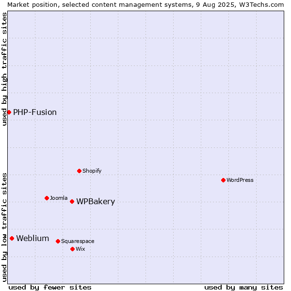 Market position of WPBakery vs. Weblium vs. PHP-Fusion