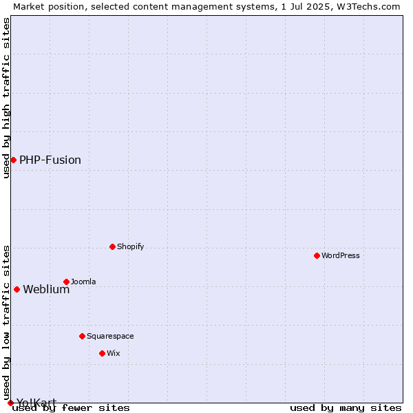 Market position of Weblium vs. PHP-Fusion vs. Yo!Kart