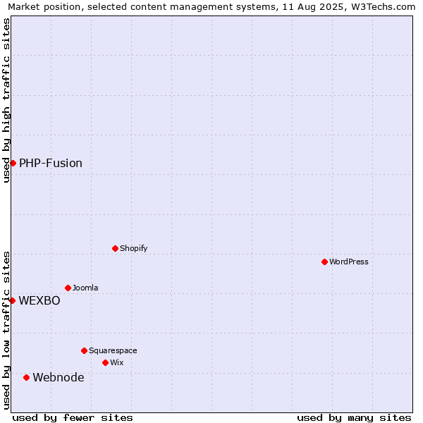 Market position of Webnode vs. PHP-Fusion vs. WEXBO