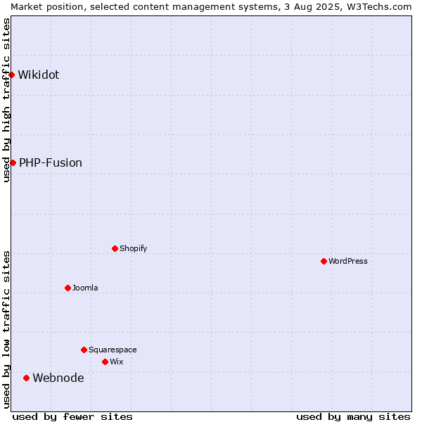 Market position of Webnode vs. PHP-Fusion vs. Wikidot