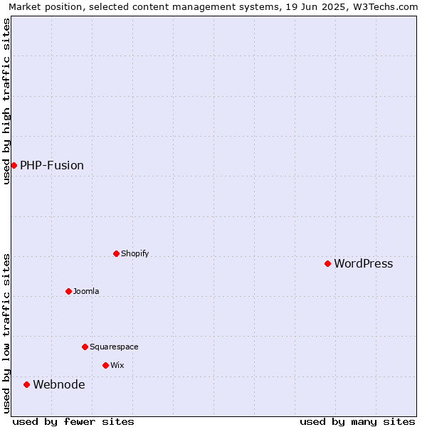 Market position of WordPress vs. Webnode vs. PHP-Fusion