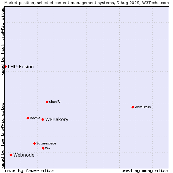 Market position of WPBakery vs. Webnode vs. PHP-Fusion