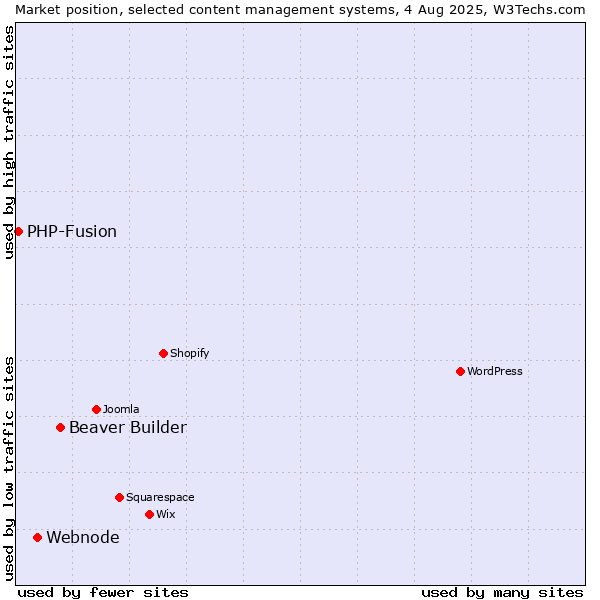 Market position of Beaver Builder vs. Webnode vs. PHP-Fusion