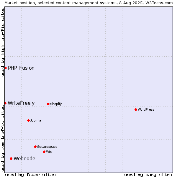 Market position of Webnode vs. PHP-Fusion vs. WriteFreely