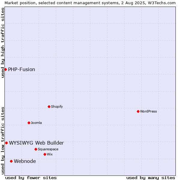 Market position of Webnode vs. WYSIWYG Web Builder vs. PHP-Fusion