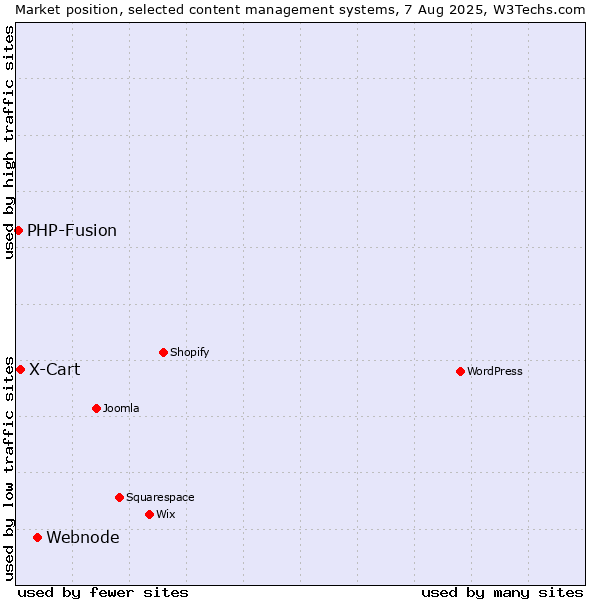 Market position of Webnode vs. X-Cart vs. PHP-Fusion