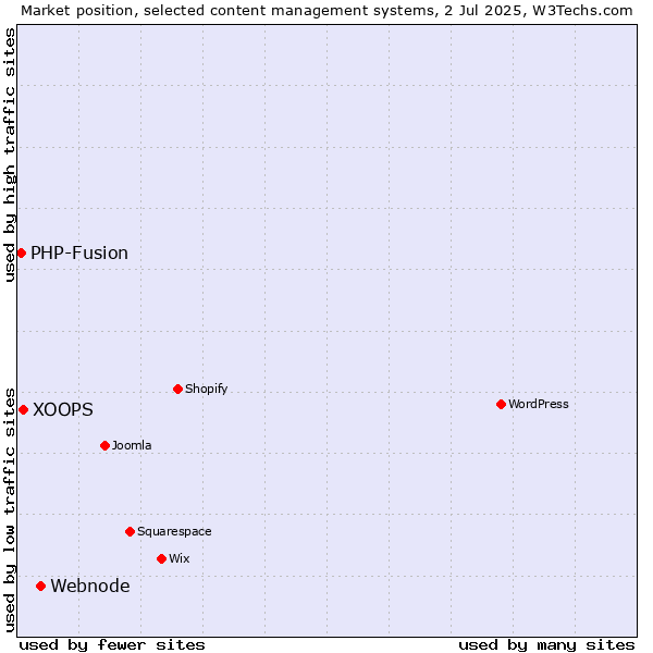 Market position of Webnode vs. XOOPS vs. PHP-Fusion