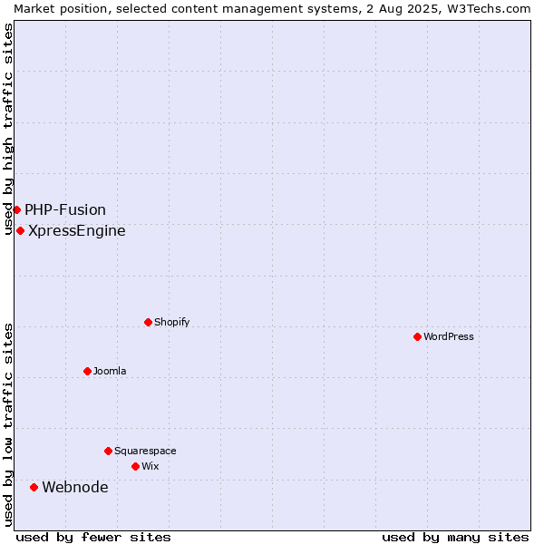 Market position of Webnode vs. XpressEngine vs. PHP-Fusion
