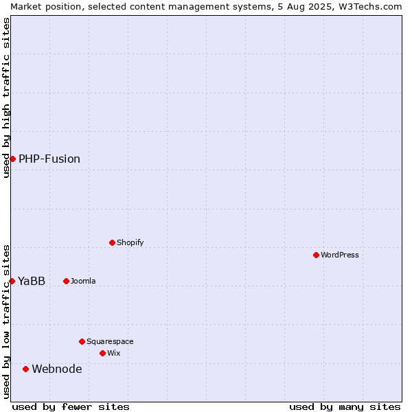 Market position of Webnode vs. PHP-Fusion vs. YaBB