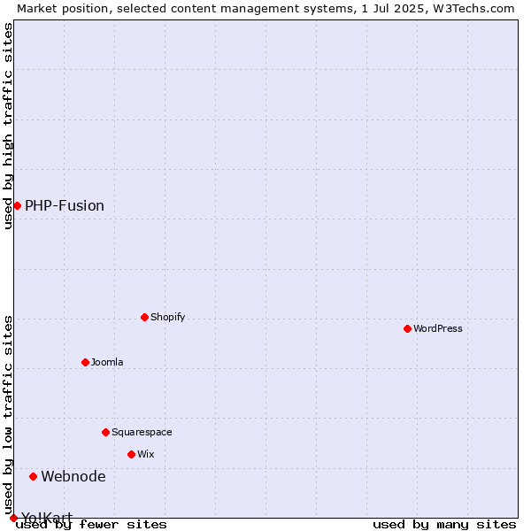 Market position of Webnode vs. PHP-Fusion vs. Yo!Kart