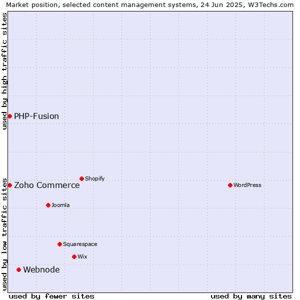 Market position of Webnode vs. Zoho Commerce vs. PHP-Fusion