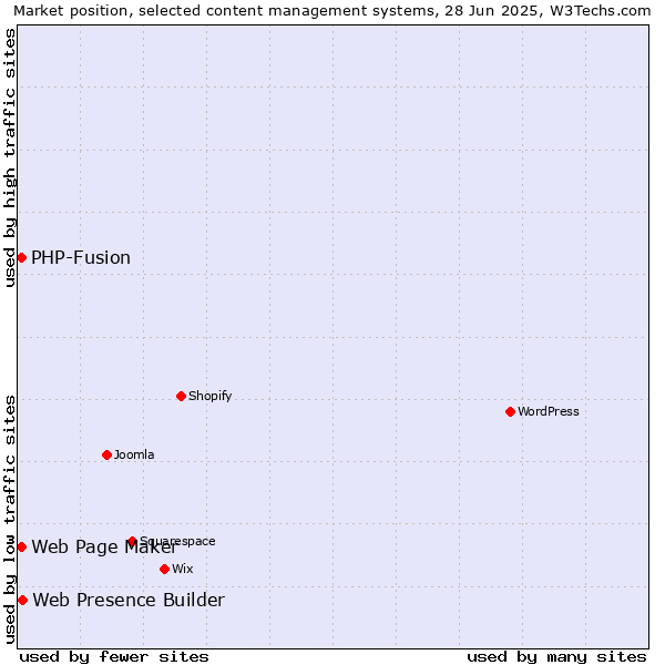 Market position of Web Presence Builder vs. Web Page Maker vs. PHP-Fusion