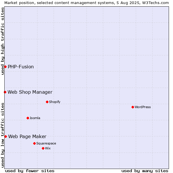 Market position of Web Page Maker vs. PHP-Fusion vs. Web Shop Manager