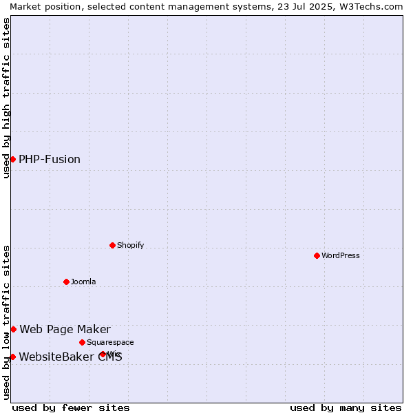 Market position of Web Page Maker vs. PHP-Fusion vs. WebsiteBaker CMS