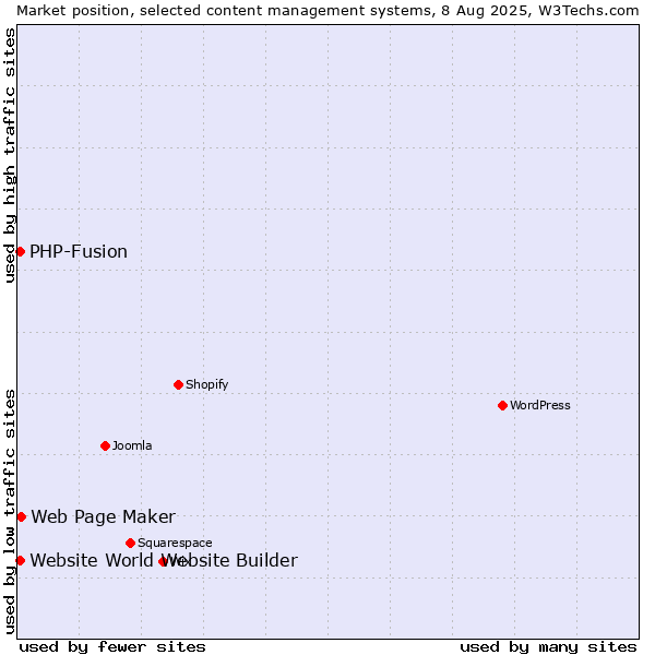 Market position of Web Page Maker vs. PHP-Fusion vs. Website World Website Builder