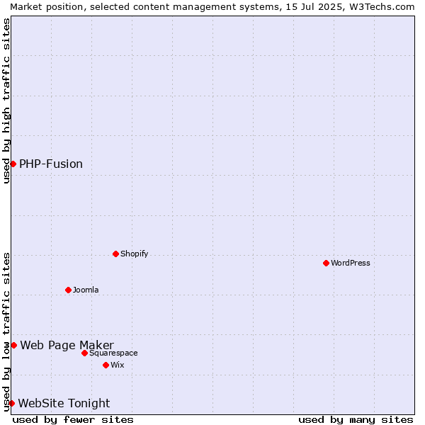 Market position of Web Page Maker vs. PHP-Fusion vs. WebSite Tonight