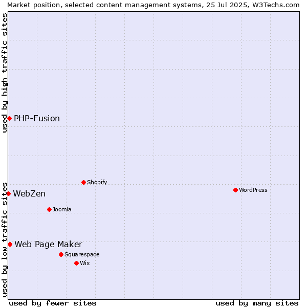 Market position of Web Page Maker vs. PHP-Fusion vs. WebZen