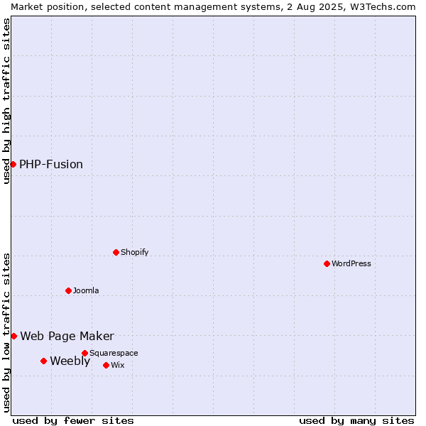 Market position of Weebly vs. Web Page Maker vs. PHP-Fusion
