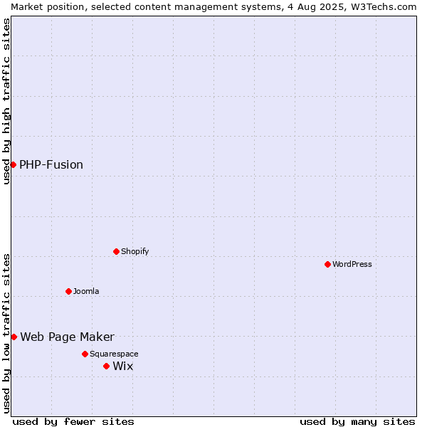 Market position of Wix vs. Web Page Maker vs. PHP-Fusion
