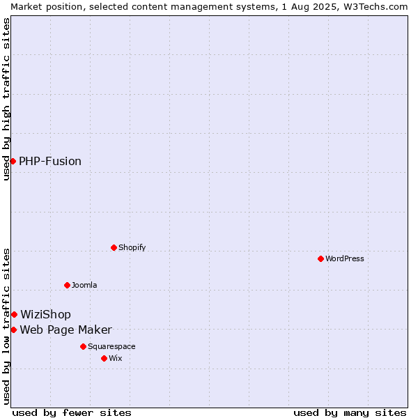 Market position of WiziShop vs. Web Page Maker vs. PHP-Fusion