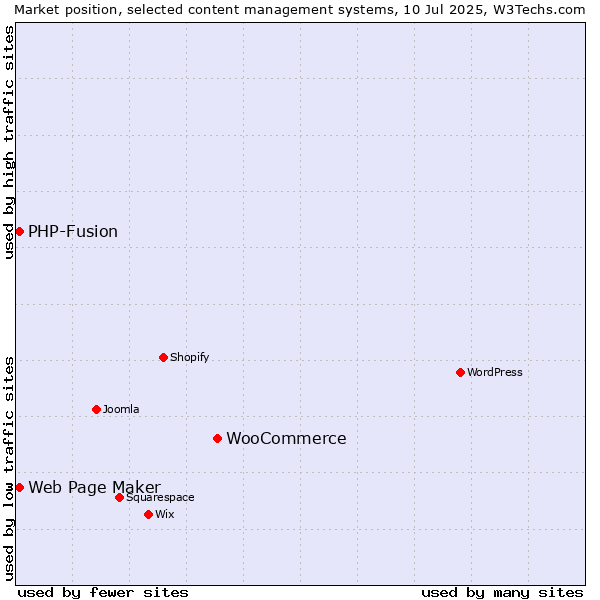 Market position of WooCommerce vs. Web Page Maker vs. PHP-Fusion