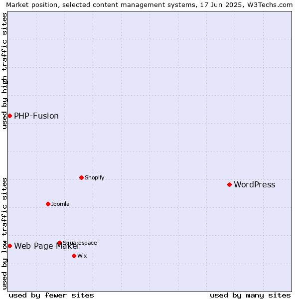 Market position of WordPress vs. Web Page Maker vs. PHP-Fusion