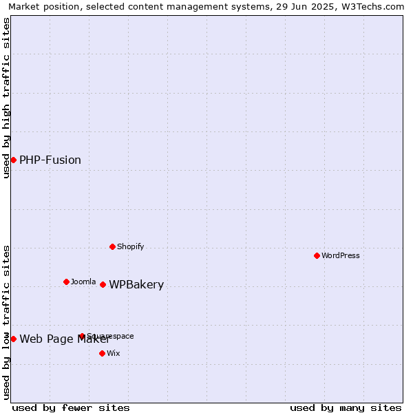 Market position of WPBakery vs. Web Page Maker vs. PHP-Fusion
