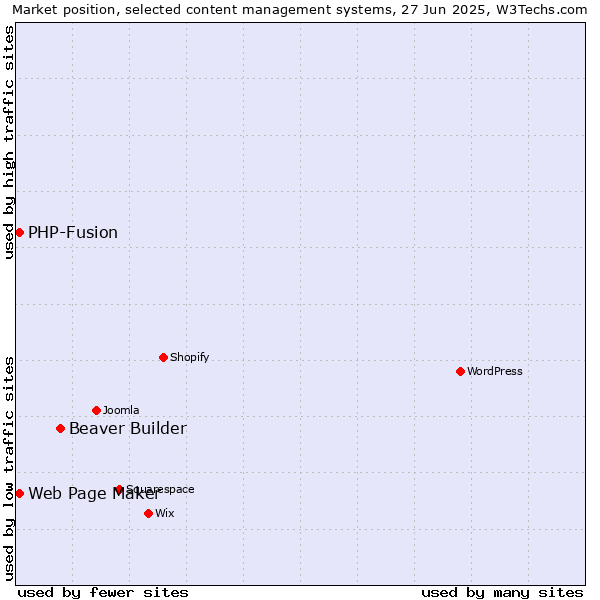 Market position of Beaver Builder vs. Web Page Maker vs. PHP-Fusion
