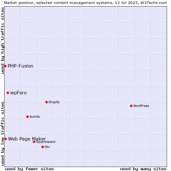 Market position of wpForo vs. Web Page Maker vs. PHP-Fusion