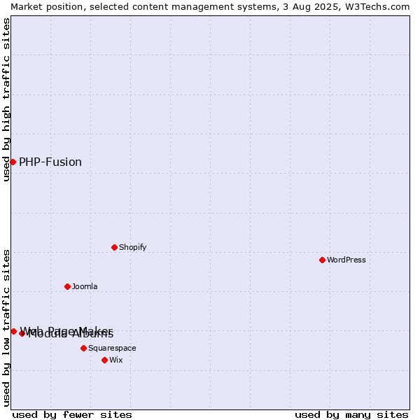 Market position of Modula Albums vs. Web Page Maker vs. PHP-Fusion