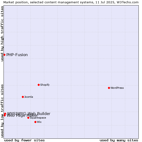 Market position of WYSIWYG Web Builder vs. Web Page Maker vs. PHP-Fusion