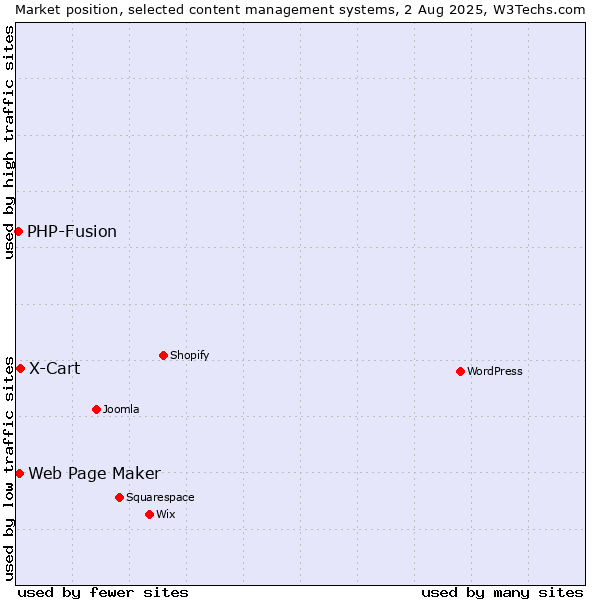 Market position of X-Cart vs. Web Page Maker vs. PHP-Fusion