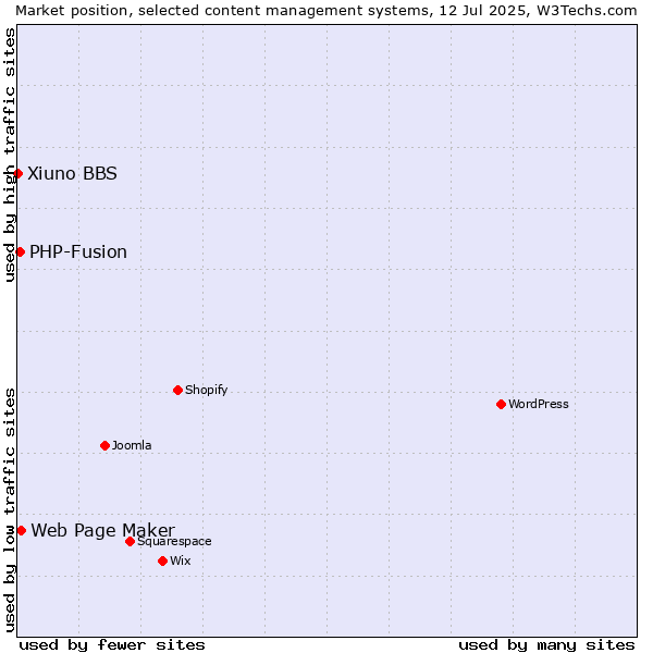 Market position of Web Page Maker vs. PHP-Fusion vs. Xiuno BBS