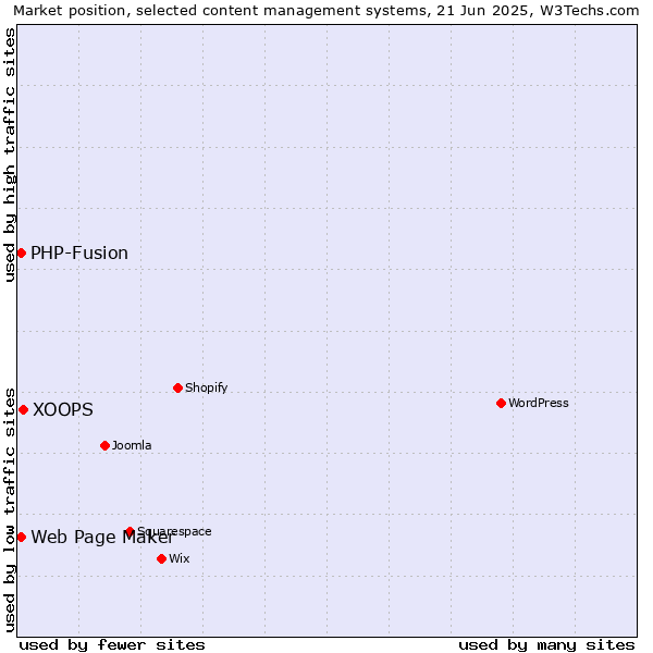 Market position of XOOPS vs. Web Page Maker vs. PHP-Fusion