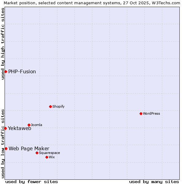 Market position of Web Page Maker vs. PHP-Fusion vs. Yektaweb