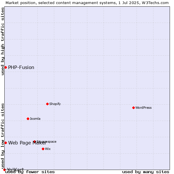 Market position of Web Page Maker vs. PHP-Fusion vs. Yo!Kart