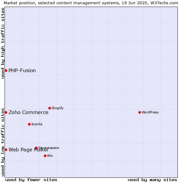 Market position of Zoho Commerce vs. Web Page Maker vs. PHP-Fusion
