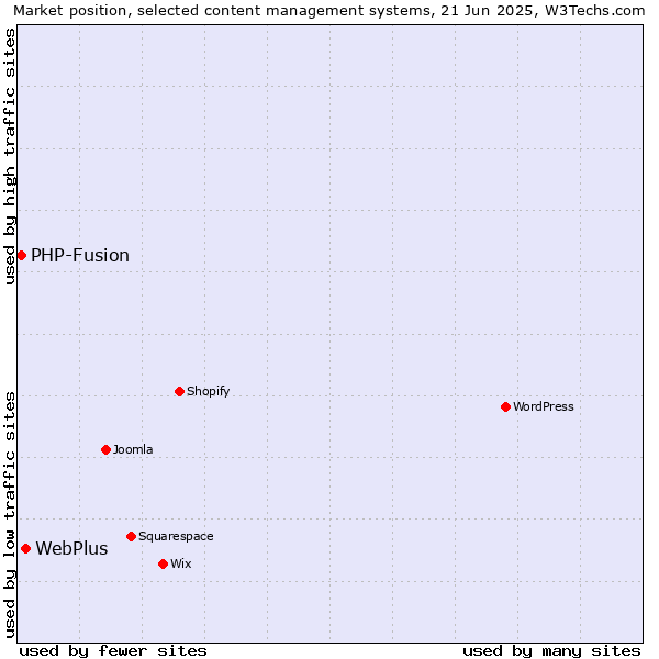 Market position of WebPlus vs. PHP-Fusion