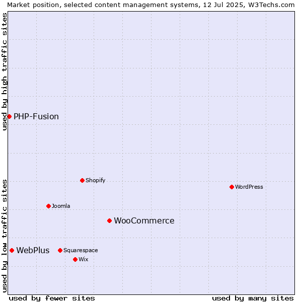 Market position of WooCommerce vs. WebPlus vs. PHP-Fusion