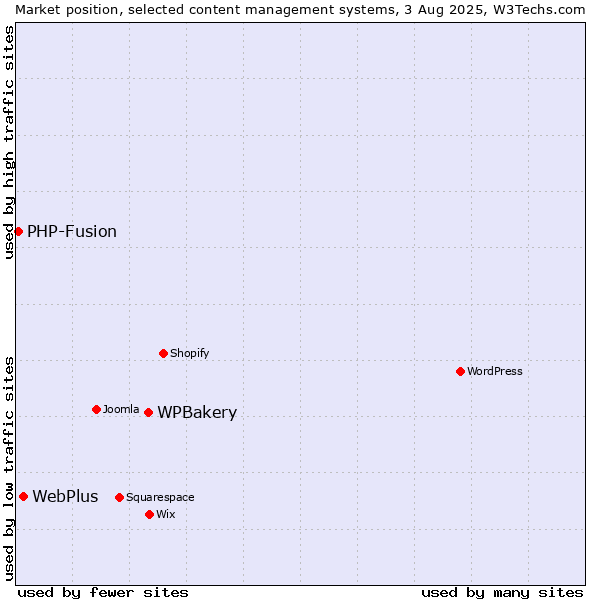 Market position of WPBakery vs. WebPlus vs. PHP-Fusion