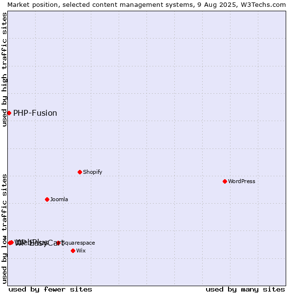 Market position of WebPlus vs. WP EasyCart vs. PHP-Fusion