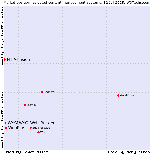 Market position of WebPlus vs. WYSIWYG Web Builder vs. PHP-Fusion